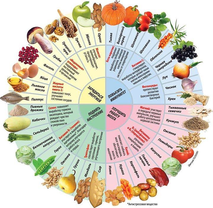 Еда как лекарство